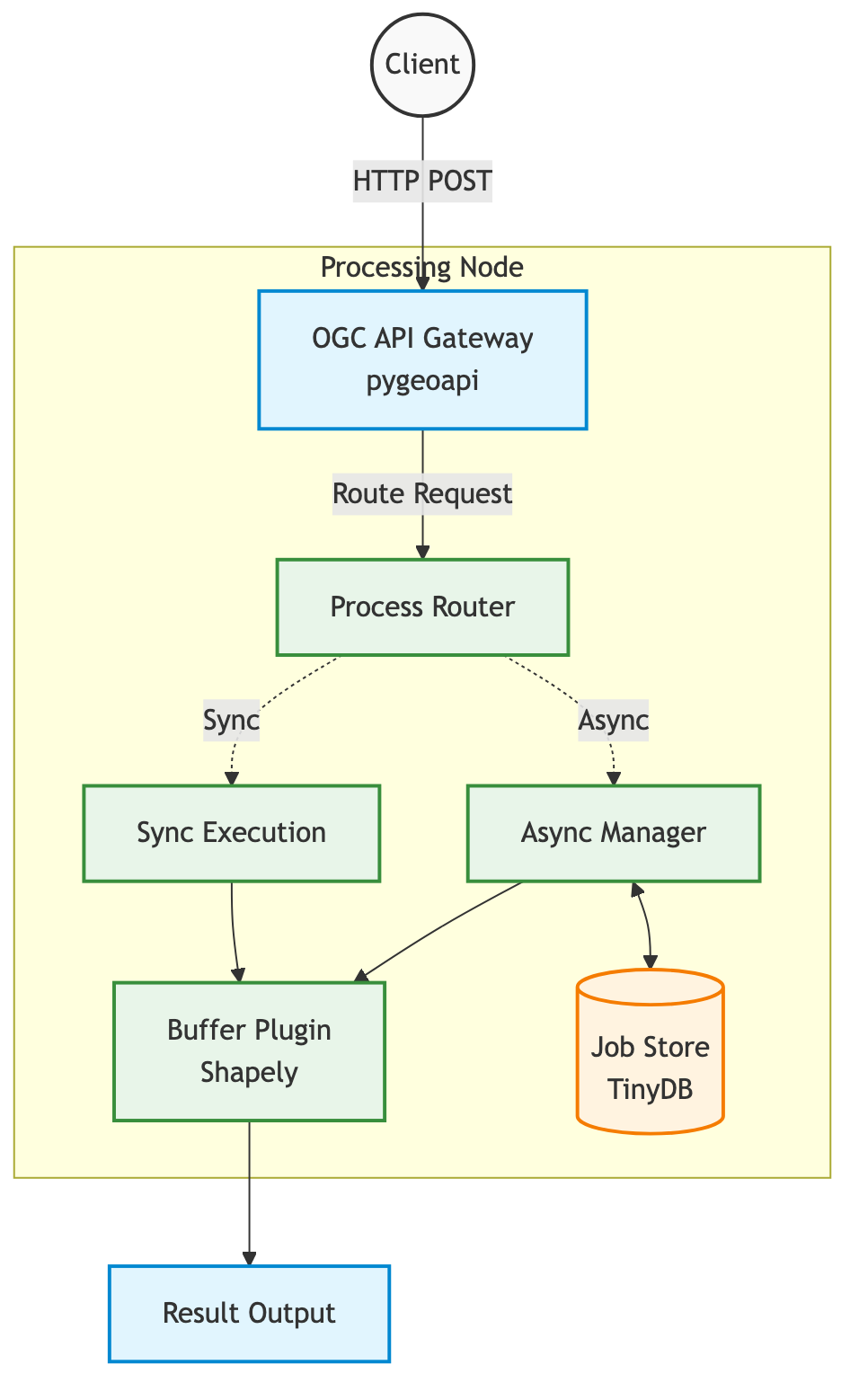 OGC API Architecture Diagram showing a client requesting an HTTP endpoint hitting Gunicorn, pygeoapi, and Shapely.