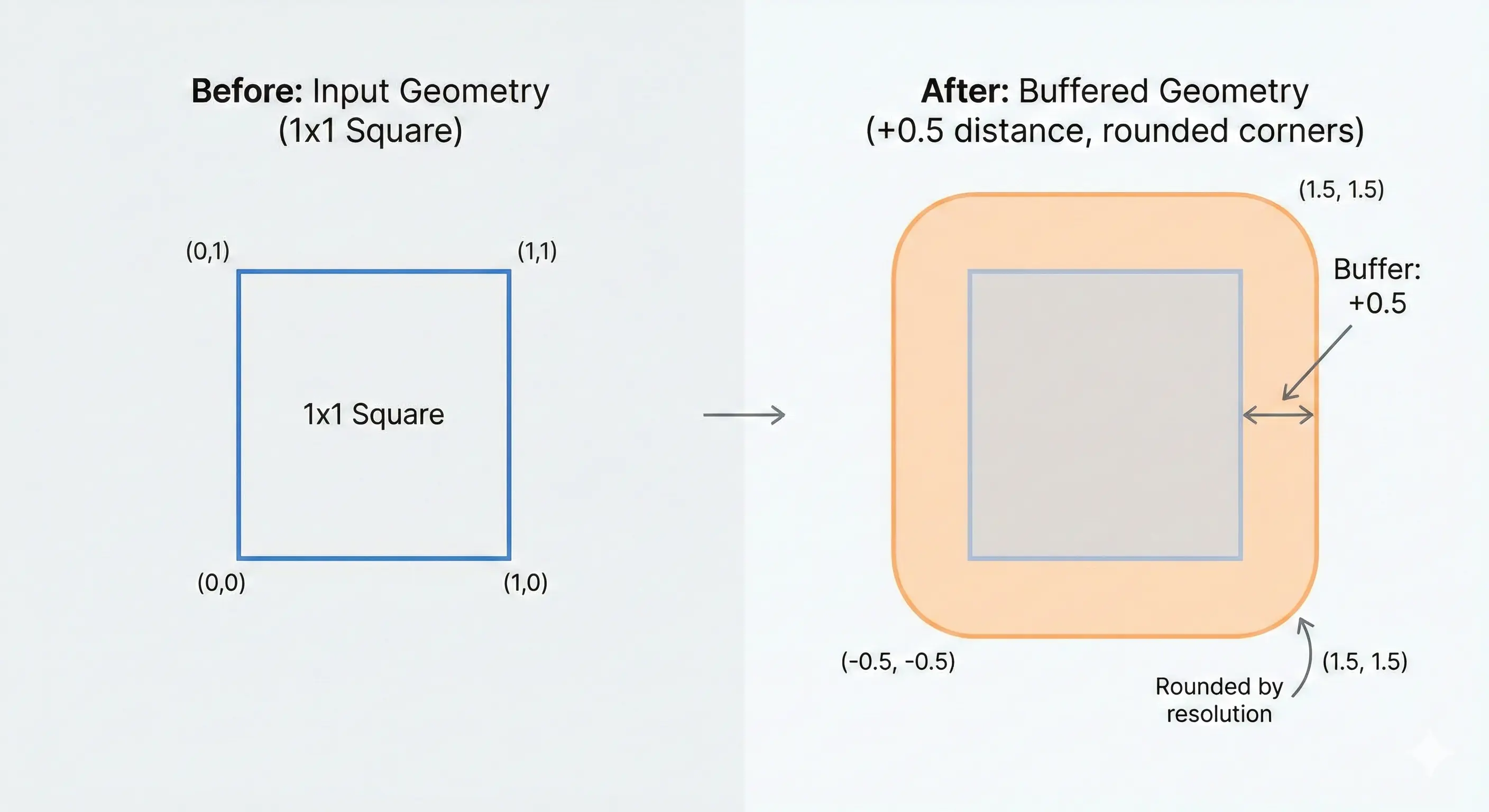 Visualization graphic showing a 1x1 polygon being expanded into a larger buffered polygon with rounded corners.